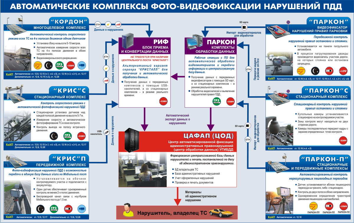 Регламент установки камер видеофиксации на автодорогах: Госдума одобрила единые правила установки камер на дорогах — Российская газета